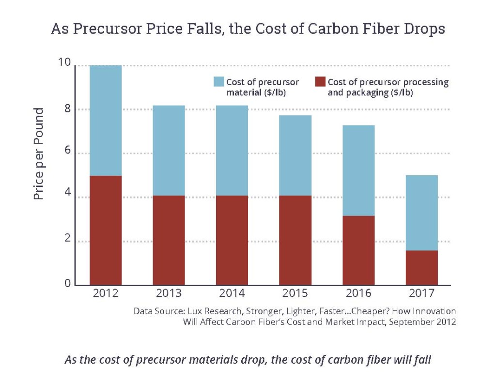As Precursor Price Falls, the Cost of Carbon Fiber Drops