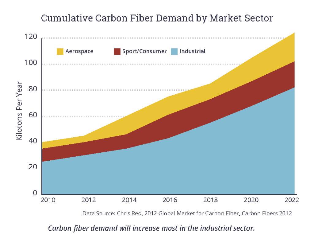 Cumulative Carbon Fiber Demand by Market Sector