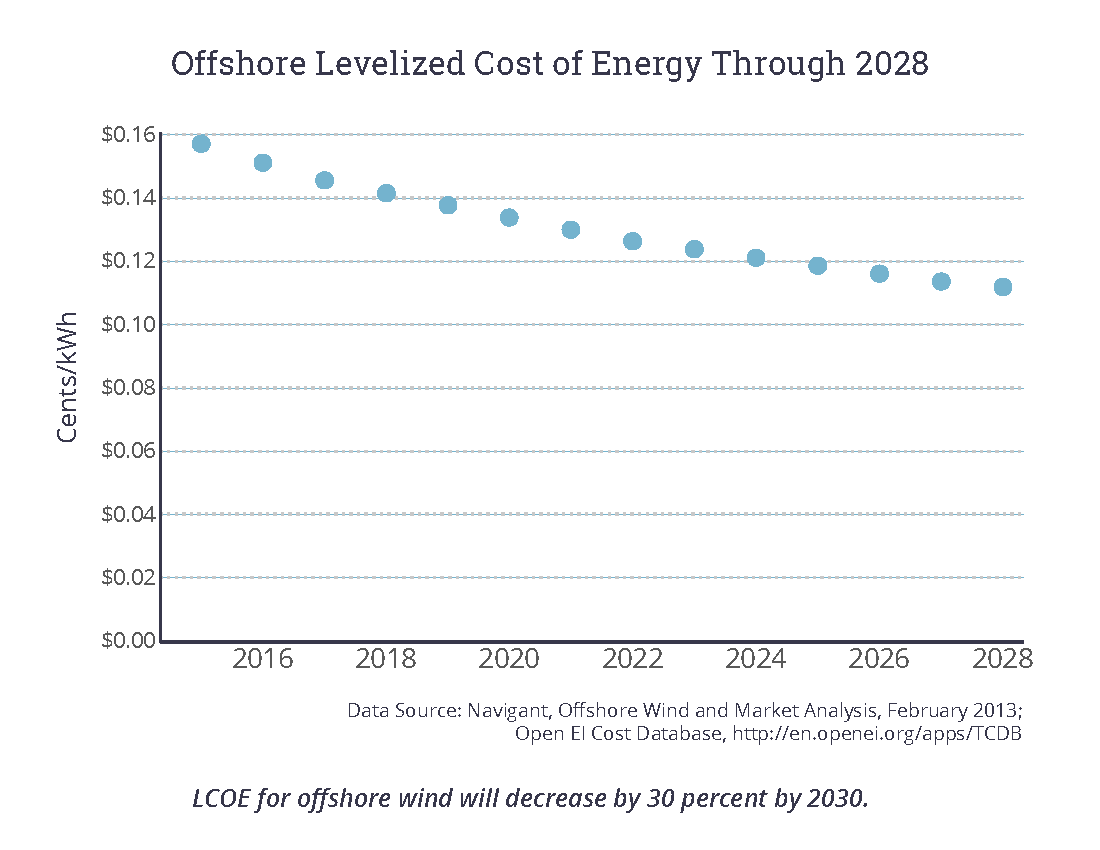 Offshore Levelized Cost of Energy Through 2028