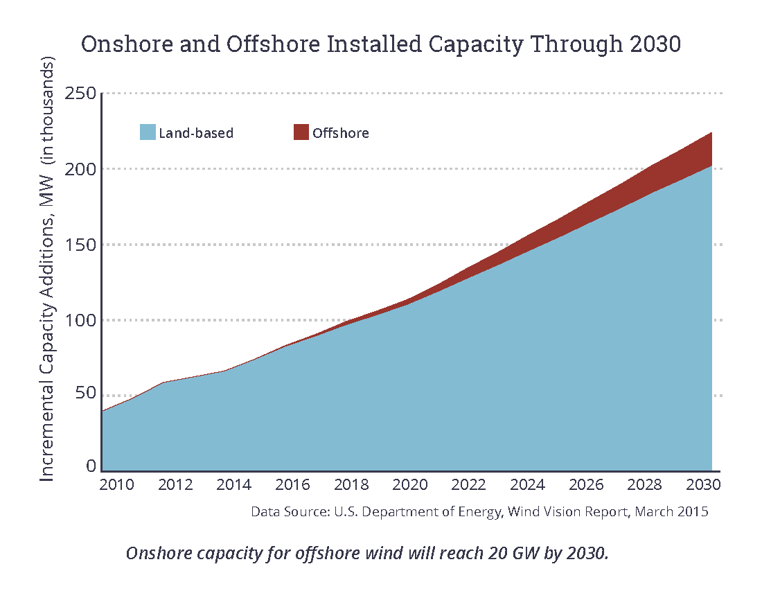 Onshore and Offshore Installed Capacity Through 2030