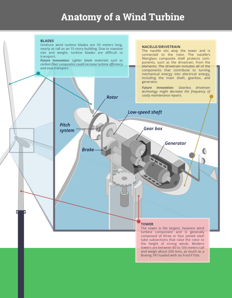 Anatomy of Wind Turbine-onshore-web