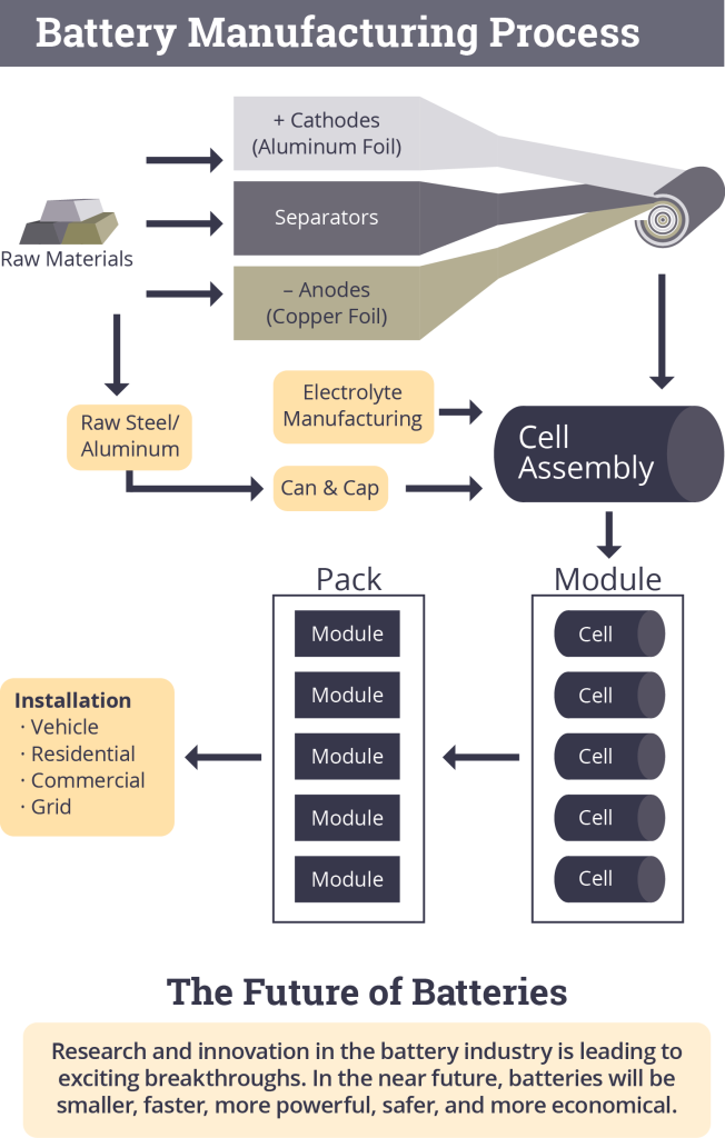 Battery Manufacturing Process-web